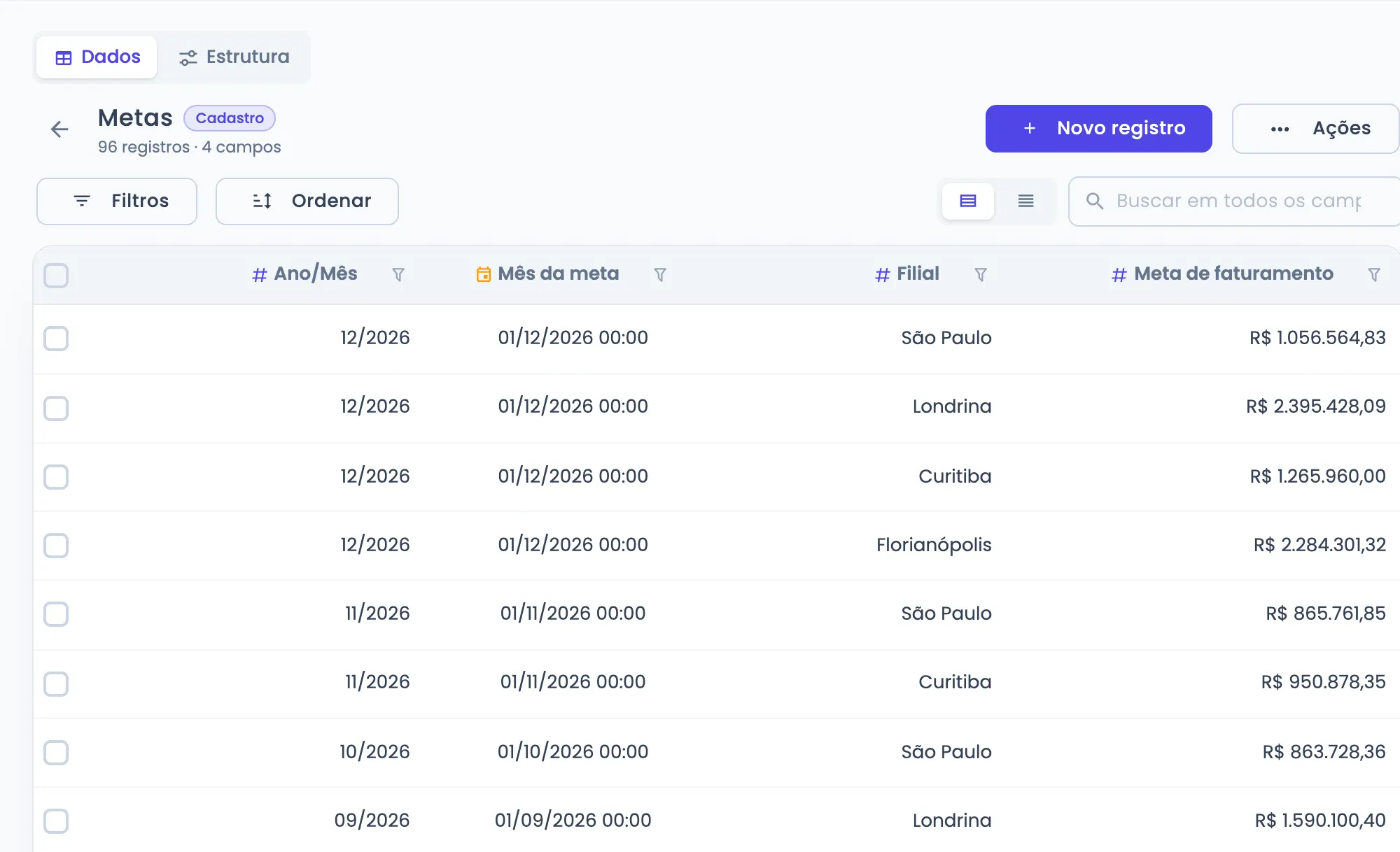Tela de Cadastros do HorusDW com a tabela Metas aberta para edição: 96 registros e 4 campos, com botões de novo registro, filtros, ordenação e busca. As colunas são Ano/Mês, Mês da meta, Filial e Meta de faturamento, e as linhas trazem as metas de dezembro de 2026 para São Paulo, Londrina, Curitiba e Florianópolis, entre R$ 1,05 milhão e R$ 2,39 milhões.