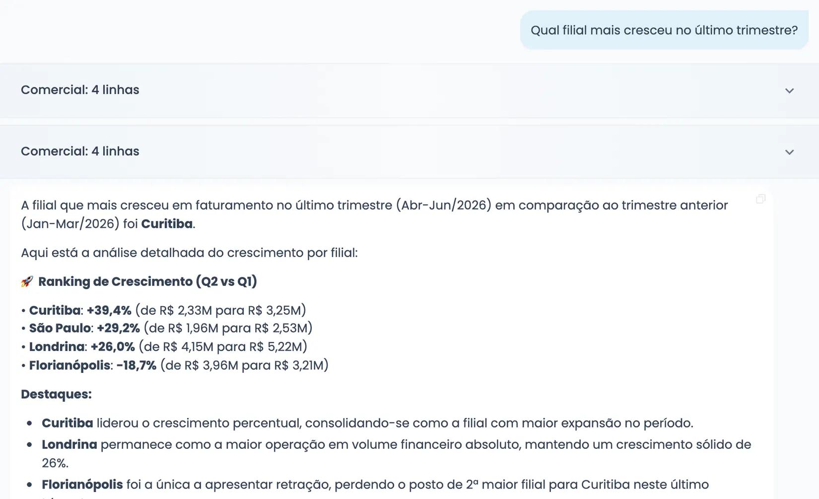 Chat com a LumIA. No topo, a pergunta do usuário: qual filial mais cresceu no último trimestre. Abaixo, linhas recolhidas informam que a resposta saiu de consultas ao app Comercial. Em seguida a resposta, com o ranking de crescimento: Curitiba, São Paulo e Londrina em alta e Florianópolis em queda, cada uma com o faturamento de origem e de destino.